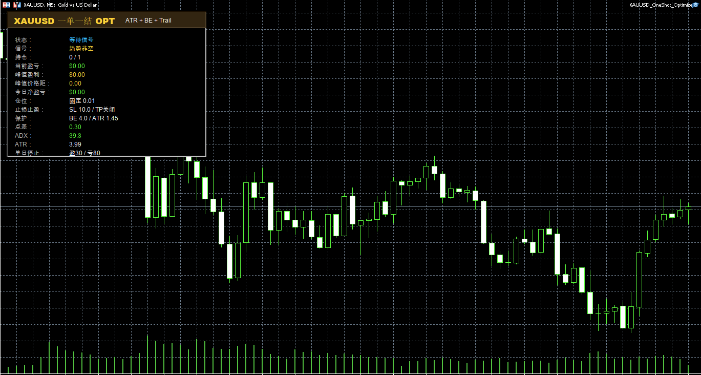 XAUUSD 一单一结